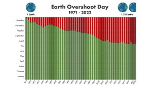 Earth Overshoot Day