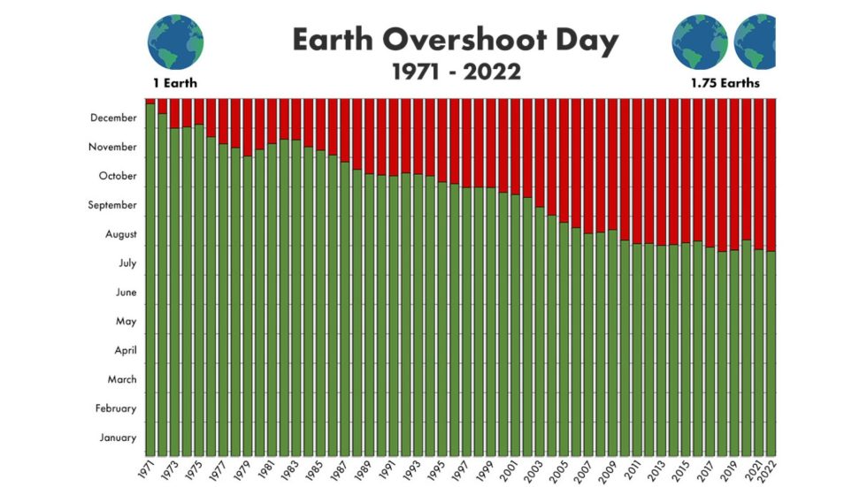 „Earth Overshoot Day“ Ab heute leben wir auf Pump! GRD