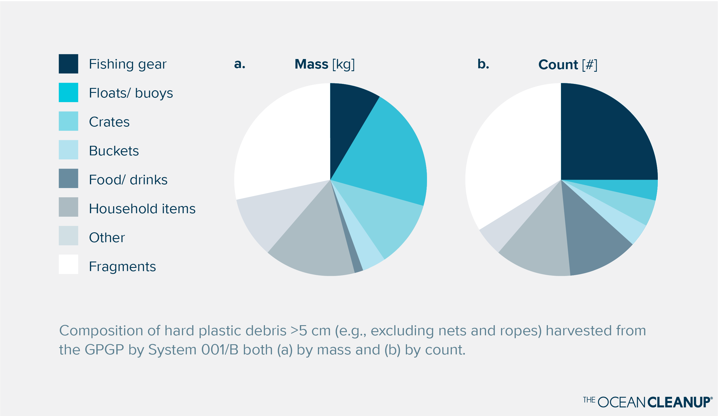 The Ocean Cleanup Origin Composition Of Hard Plastics In The Great