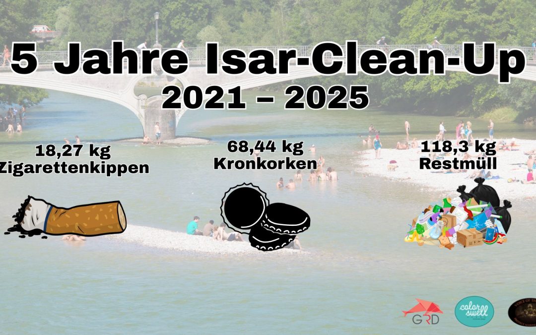 Isar-Clean-Up: 26,7 Kilogramm Müll pro Kilometer